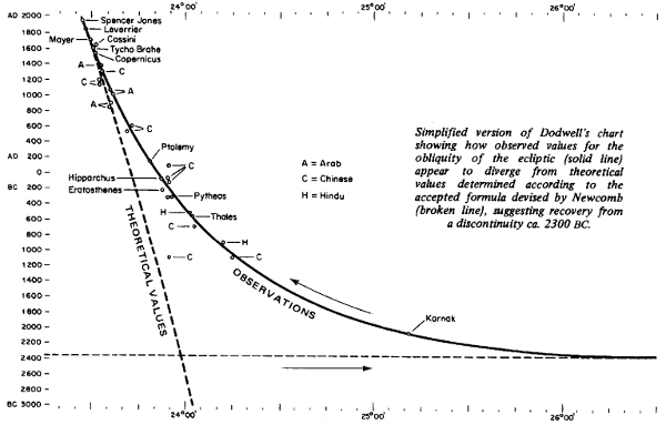 [Image:
Dodwell's data]