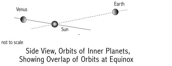 [Image: Edge-on View of
	the orbits of Earth, Mars, and Mercury]