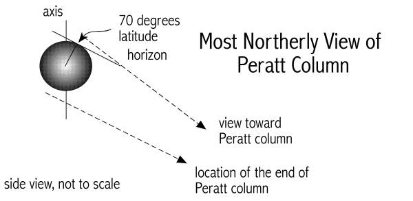 [Image: View of Peratt
	Column]