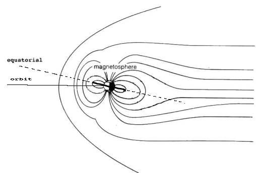[Image: Earth's
        magnetosphere and Van Allen belts.]