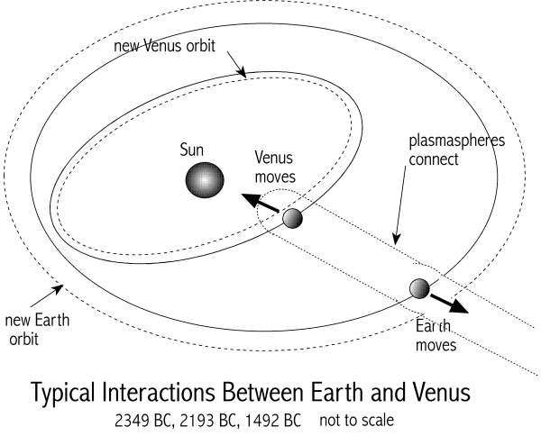 [Image:
Typical interaction of Venus and Earth]