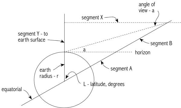 [Image:
Diagram of the angle of view of the Absu]