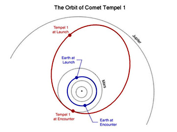 Orbital parameters for the Deep Impact Mission.
