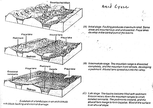 The arid erosion cycle in a mountain-valley initial topography.