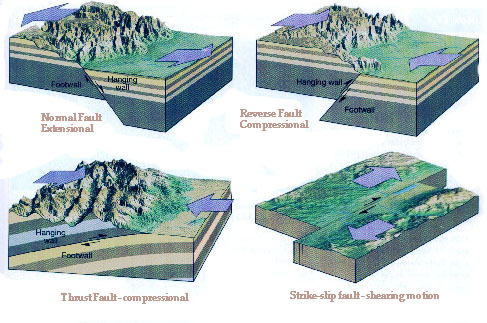faults types