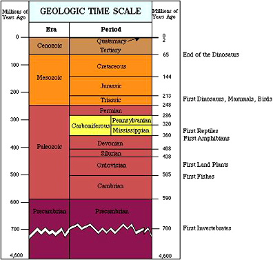 The geologic time scale, based on stratigraphic methods, fossil evolution, and radioactive measurements; the Precambrian as shown is incomplete; other diagrams in this mini-tutorial will elucidate Precambrian time. 