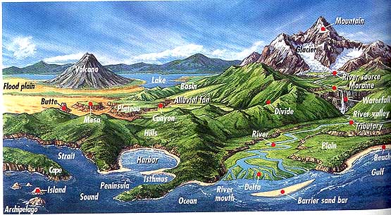 Schematic scene showing many common landforms, most geologic, some with geographic names.