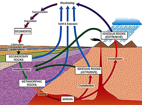 Preview of the Rock Cycle.