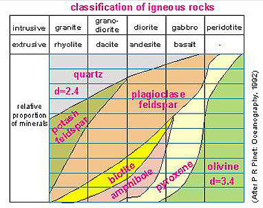 Igneous rock classification in terms of mineralogy and texture (Extrusive refers to magmas that reach the surface; Intrusive to those that cool to rock below the surface.); d refers to rock density.