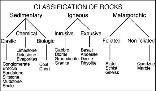 Classification of rocks in terms of the common types as named.