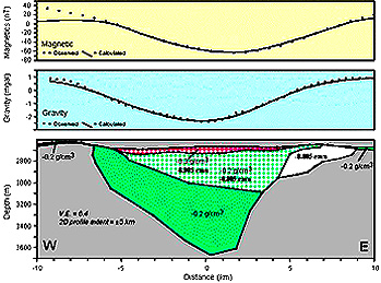 The Ames Structure: magnetic and gravity profiles and materials density distribution.