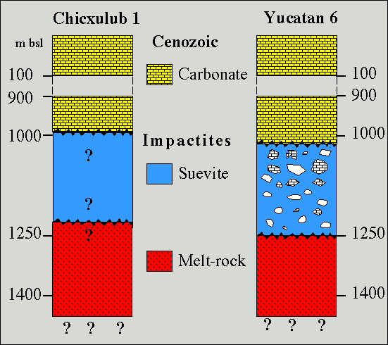 Stratigraphic sequence from two Chicxulub drill core sites.