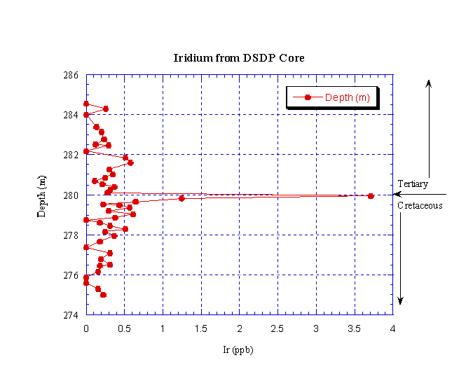 The Iridium spike within the K/T clay layer.