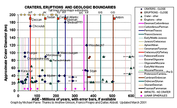 Diagram of impact crater ages and sizes, times of major volcanism, and post-Cambrian mass extinctions.