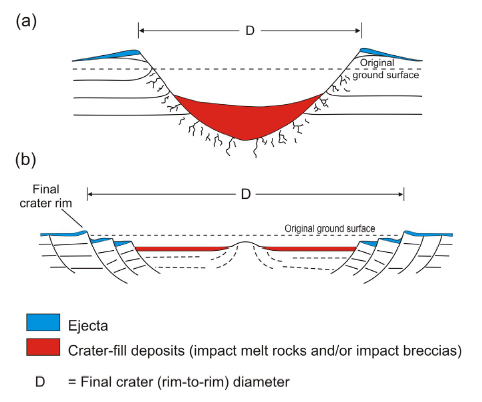 Simple (a) vs Complex (b) Craters.