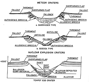 Cross-sections through the Meteor Crater and Odessa impact structures and the Teapot-Ess chemical explosion crater at the Nevada Test Site, showing the modes of layer deformation at each.
