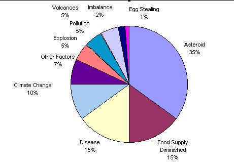 A pie chart showing various causes or factors responsible for the K-T extinction.
