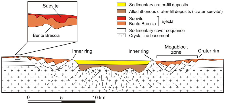 Cross-section through the Ries crater.
