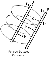 force between conducters