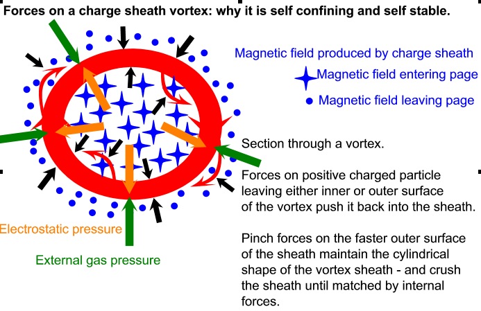 force on charge sheath vortex - section