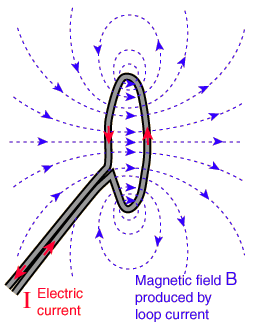 magnetic field of loop