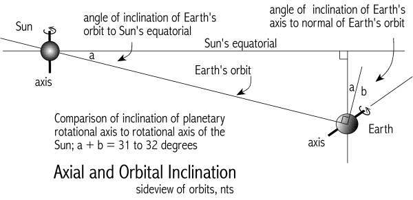 [Earth and
Sun axial and orbital inclination]