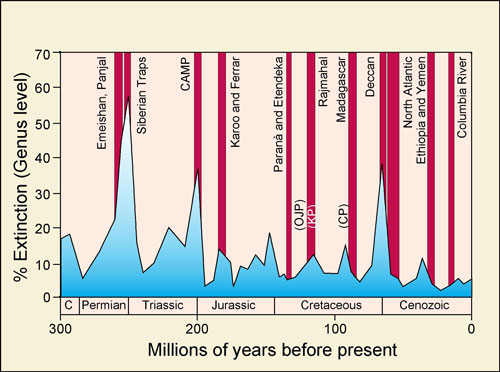 [Image:
Extinctions since the Permian]