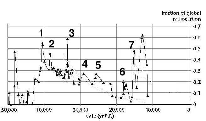 [Image:
Fractional global radio-carbon since 50,000 bp]