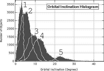 [Image: Orbital inclination of the asteroid belt]