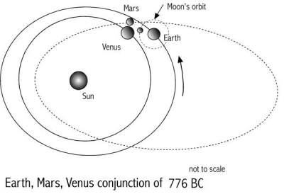 [Image: Mars, Earth, Venus; 776 BC]