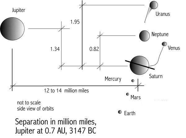 [Image: Separation of the larger planets, 3147 BC]