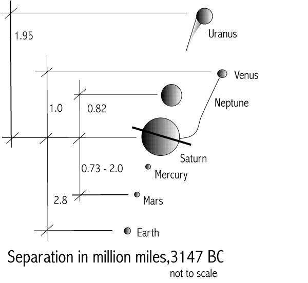 [Image: Separation of inner planets, 3147 BC.]