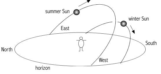 [Image: The
Sun in winter and summer]