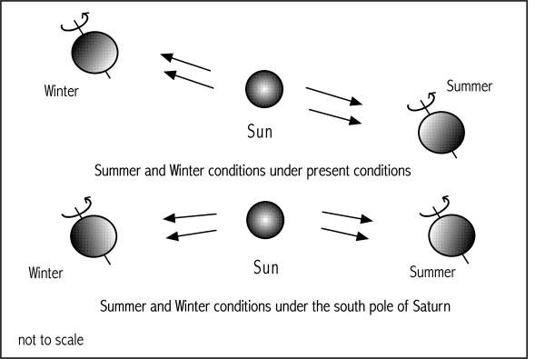 [Image: Winter and
Summer during the Hypsithermal]